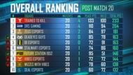 DRS Gaming claimed three Chicken Dinners on day 1 of the SW 2